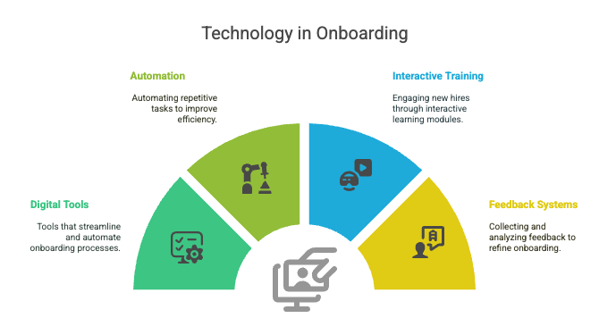 A semi-circular infographic titled "Technology in Onboarding," divided into four colored segments:

Digital Tools (green) – Streamlining and automating onboarding processes.

Automation (lime green) – Automating repetitive tasks for efficiency.

Interactive Training (blue) – Engaging new hires with interactive learning modules.

Feedback Systems (yellow) – Collecting and analyzing feedback to refine onboarding.
A central icon of a computer symbolizes the tech-driven nature of onboarding.