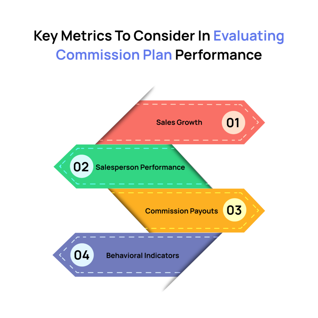 Infographic titled “Key Metrics to Consider in Evaluating Commission Plan Performance,” displaying four colored arrows labeled: 01 Sales Growth (red), 02 Salesperson Performance (green), 03 Commission Payouts (yellow), and 04 Behavioral Indicators (purple), arranged in a zigzag layout.