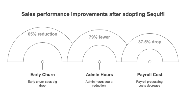 Graphic showing sales performance improvements after adopting Sequifi, with three key metrics: 65% reduction in early churn, 79% fewer admin hours, and a 37.5% drop in payroll processing costs.