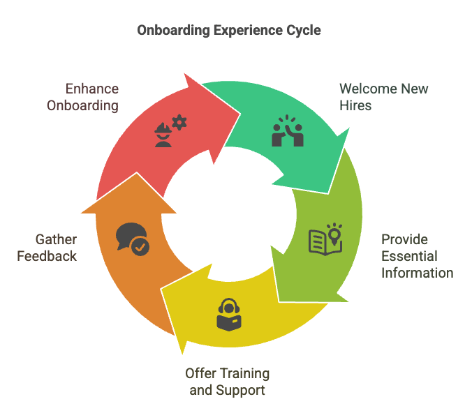 A circular diagram titled "Onboarding Experience Cycle" consisting of five interconnected arrows, each representing a stage in the employee onboarding process:

Welcome New Hires (green)

Provide Essential Information (light green)

Offer Training and Support (yellow)

Gather Feedback (orange)

Enhance Onboarding (red)
Each stage includes an icon symbolizing its action, forming a continuous improvement loop.