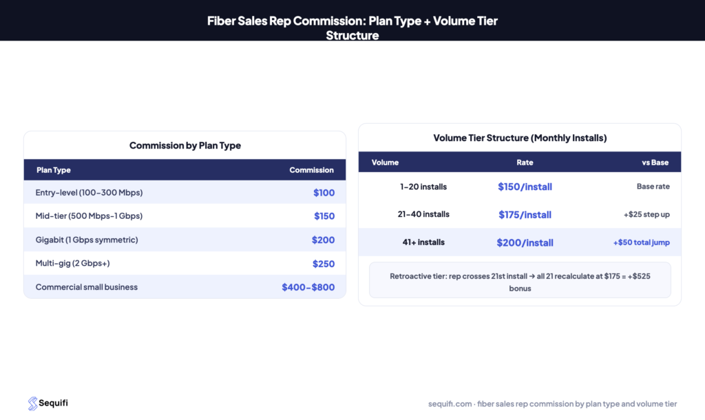 fiber sales rep commission - per-install rates by plan type and volume tier for fiber internet sales teams