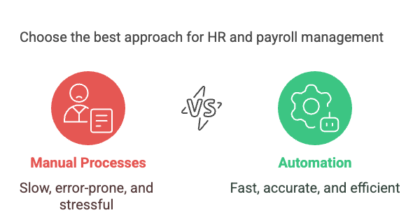 Comparison of manual HR and payroll processes versus automation: Manual processes are labeled as slow, error-prone, and stressful; automation is described as fast, accurate, and efficient, with corresponding red and green icons.