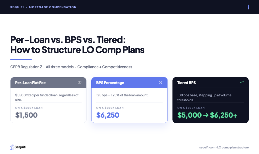 LO comp plan structure comparison - per-loan flat fee, BPS, and tiered BPS payout on a 500K funded loan
