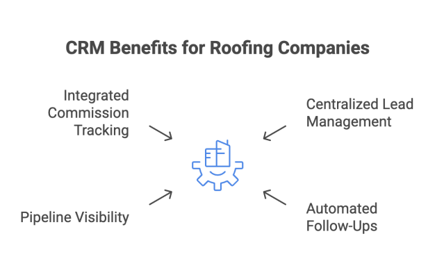 CRM benefits for roofing companies, including centralized lead management, automated follow-ups, pipeline visibility, and integrated commission tracking with CRMs for roofing