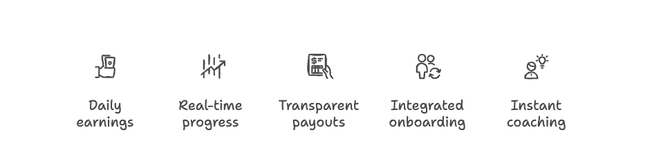 Icons and labels showing key elements tracked daily by top reps: daily earnings, real-time progress, transparent payouts, integrated onboarding, and instant coaching, all supported by a sales performance dashboard.
