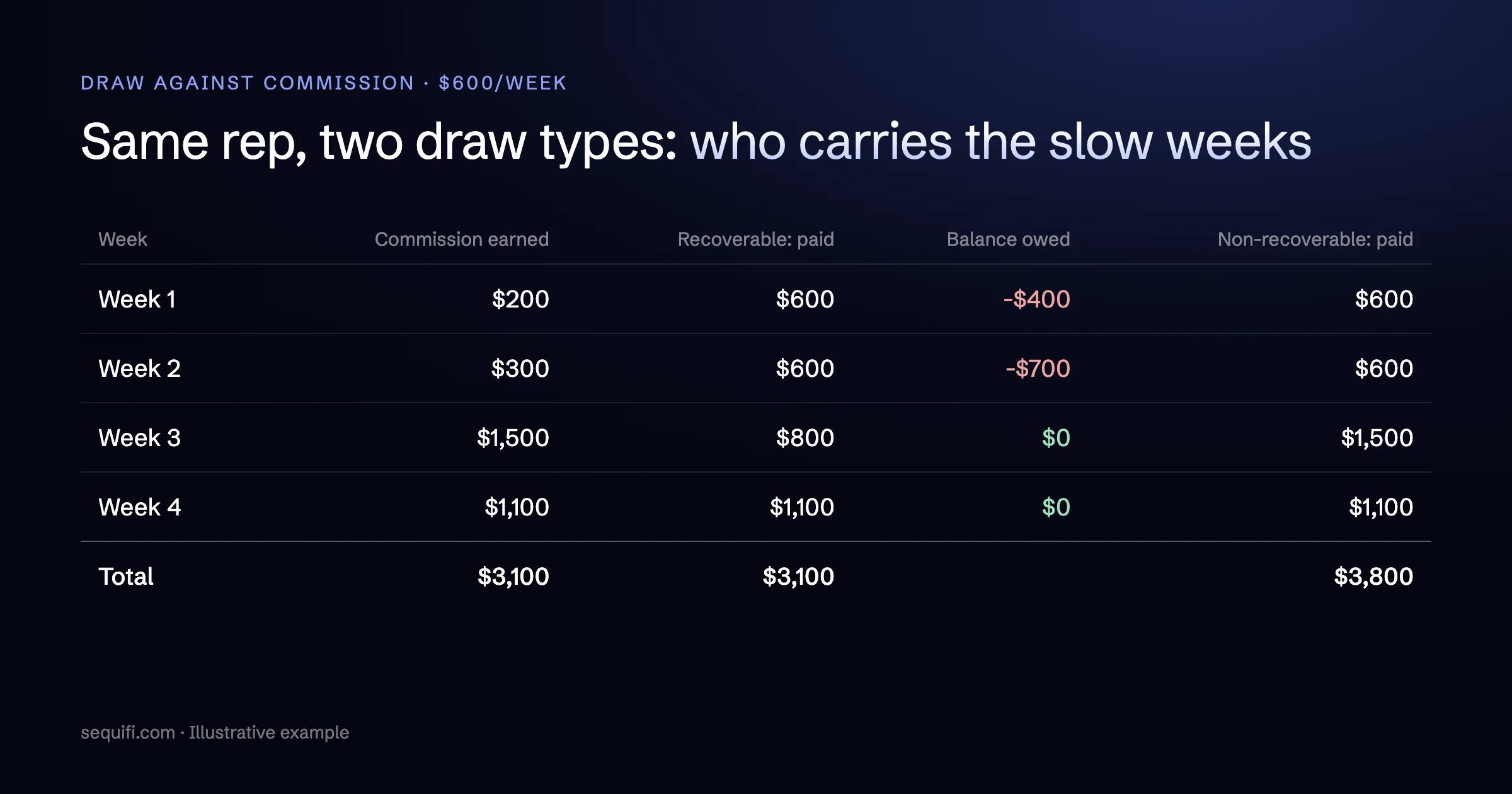 A $600 weekly draw over four weeks: recoverable versus non-recoverable, with the running balance owed