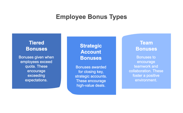 Infographic titled "Employee Bonus Types" displaying three components of a commission plan structure:

Tiered Bonuses – Given when employees exceed quota, encouraging performance beyond expectations.

Strategic Account Bonuses – Awarded for closing key, high-value accounts.

Team Bonuses – Designed to promote teamwork and collaboration, fostering a positive work environment.
Each type is represented in a separate blue box with a brief description.
