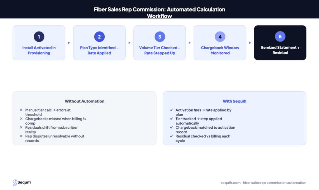 fiber sales rep commission - automated per-install calculation with chargeback matching and residual tracking in Sequifi