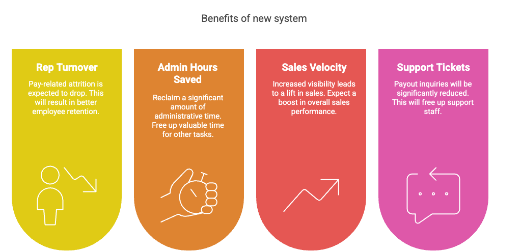 Benefits of commission software for home services shown in four pillars: reduced rep turnover, saved admin hours, increased sales velocity, and fewer support tickets.