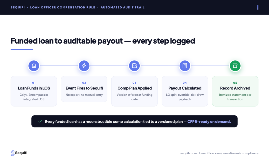 loan officer compensation rule compliance - manual vs automated LO pay process audit trail comparison