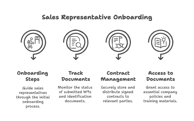 Visual explaining the sales representative onboarding process with four key steps: onboarding steps, tracking documents, contract management, and access to essential documents and training materials.