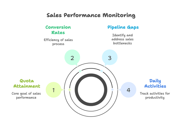Infographic titled Sales Performance Monitoring, illustrating four key metrics tracked by a sales performance dashboard:

Quota Attainment – core goal of sales performance,

Conversion Rates – efficiency of the sales process,

Pipeline Gaps – identifying and addressing sales bottlenecks, and

Daily Activities – tracking rep productivity.
The metrics are displayed in a circular flow format with color-coded sections.