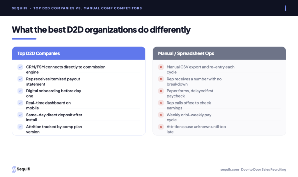 door to door sales recruiting - what top D2D companies do vs manual comp competitors
