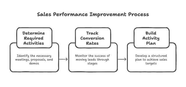 Three-step sales performance improvement process showing how a sales performance dashboard helps reps determine required activities, track conversion rates, and build an activity plan.