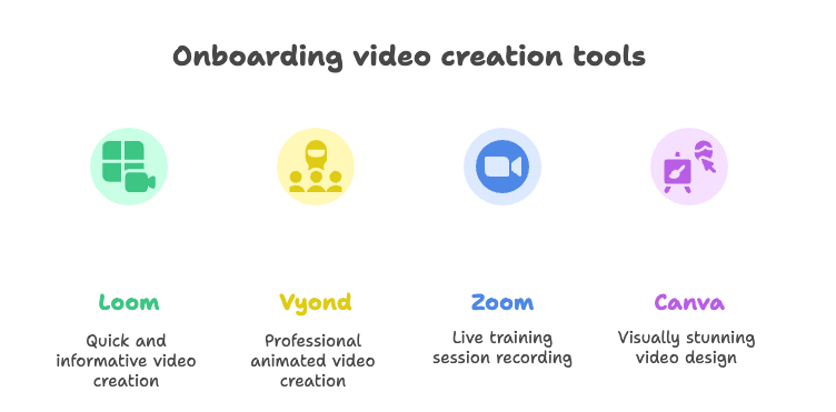Graphic titled "Onboarding video creation tools" displaying four tools with icons and descriptions:
Loom (green icon): Quick and informative video creation
Vyond (yellow icon): Professional animated video creation
Zoom (blue icon): Live training session recording
Canva (purple icon): Visually stunning video design.
Each tool is represented with a corresponding icon and color.