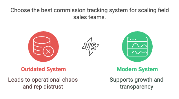 A comparison graphic titled "Choose the best commission tracking system for scaling field sales teams." It contrasts two options:

Left: A red icon labeled "Outdated System" with the caption "Leads to operational chaos and rep distrust."

Right: A green icon labeled "Modern System" with the caption "Supports growth and transparency."
A “vs” symbol is placed between the two to highlight the contrast.