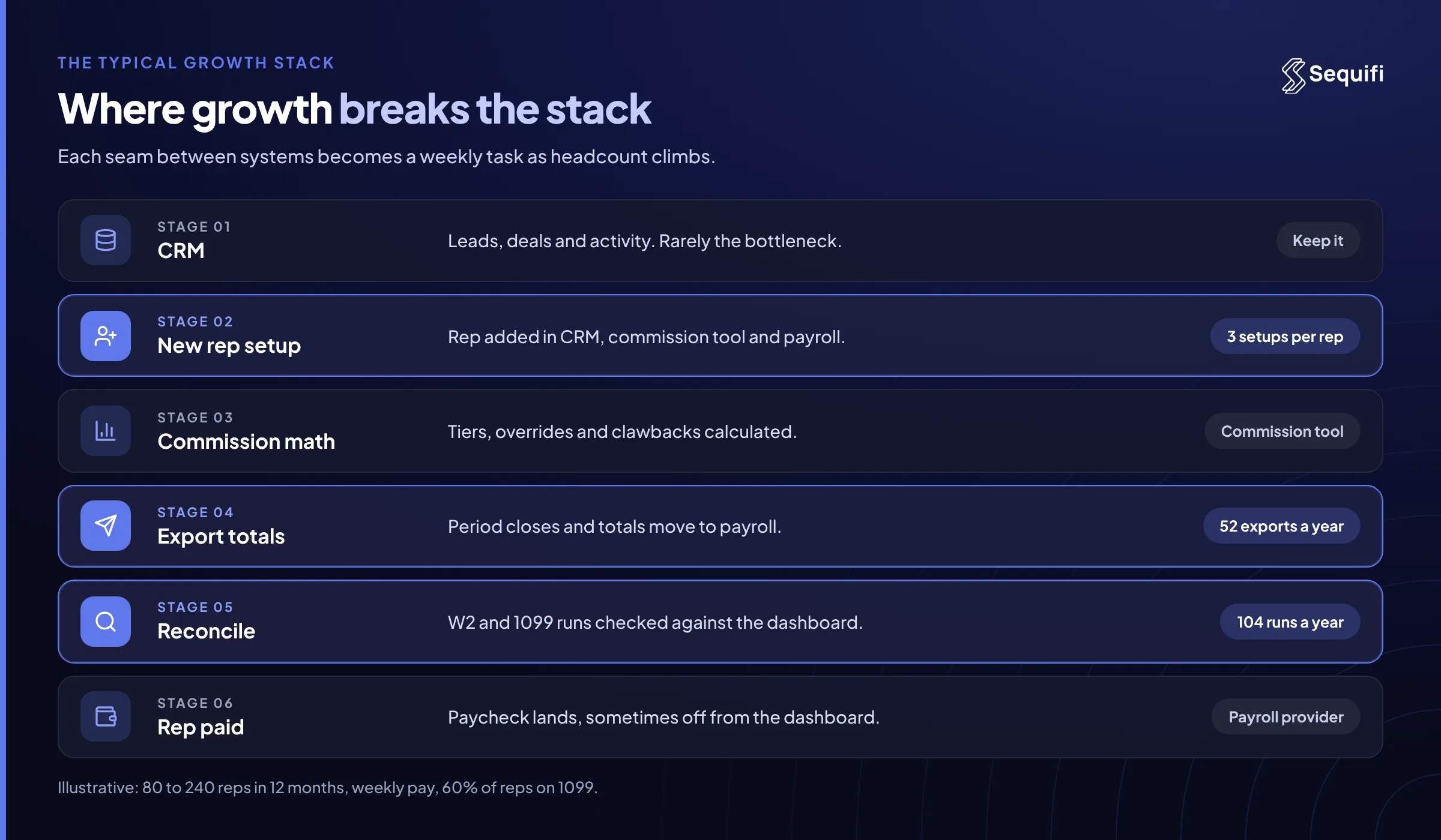 Where growth breaks the stack: CRM, new rep setup in three systems, commission math, exporting totals to payroll, reconciling W-2 and 1099 runs, and rep paid, with the setup, export and reconcile steps highlighted.
