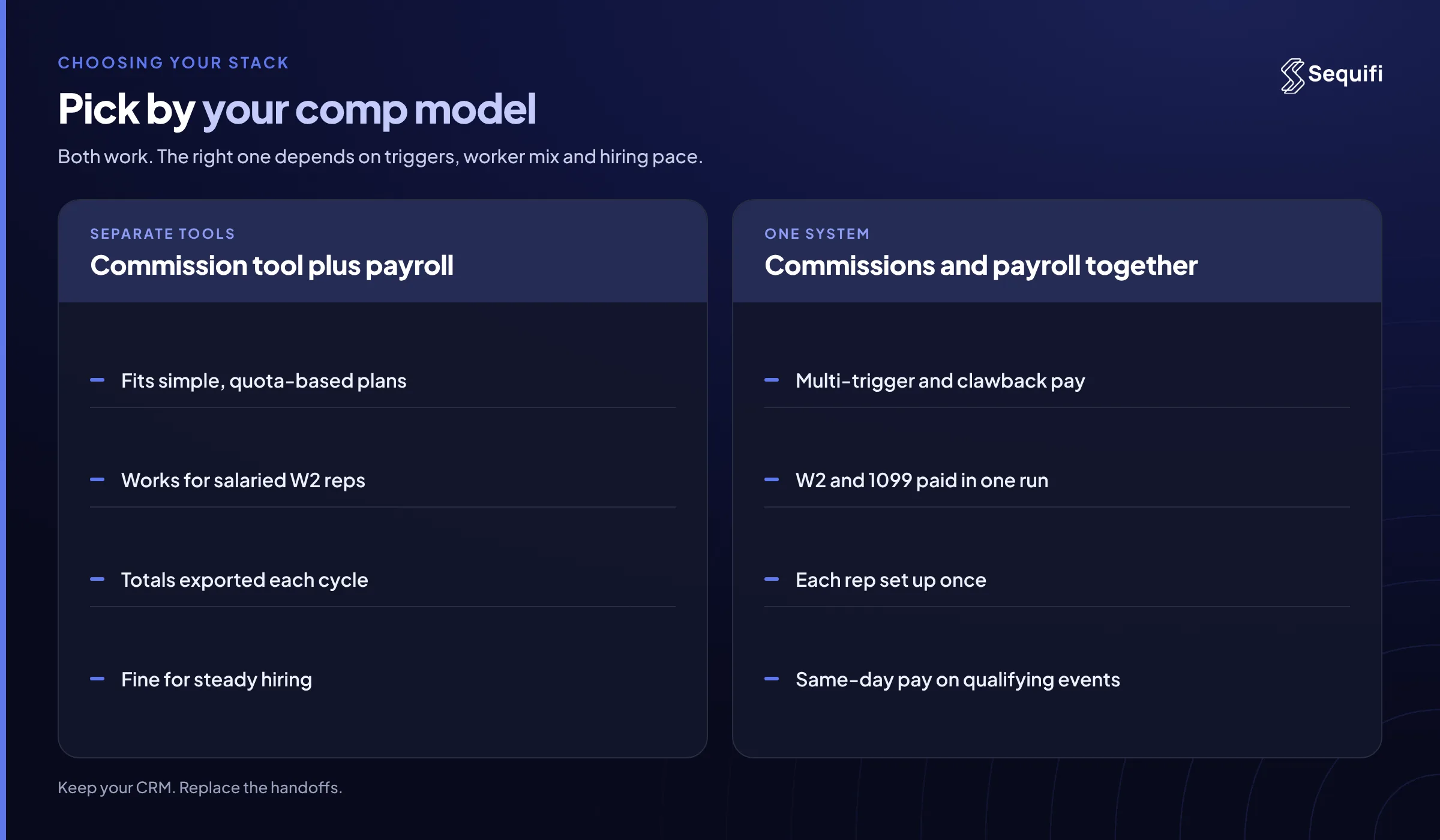 Separate tools versus one system: a commission tool plus payroll fits simple quota plans and salaried W-2 reps; commissions and payroll together handle multi-trigger pay, W-2 and 1099 in one run, one setup per rep, and same-day pay.