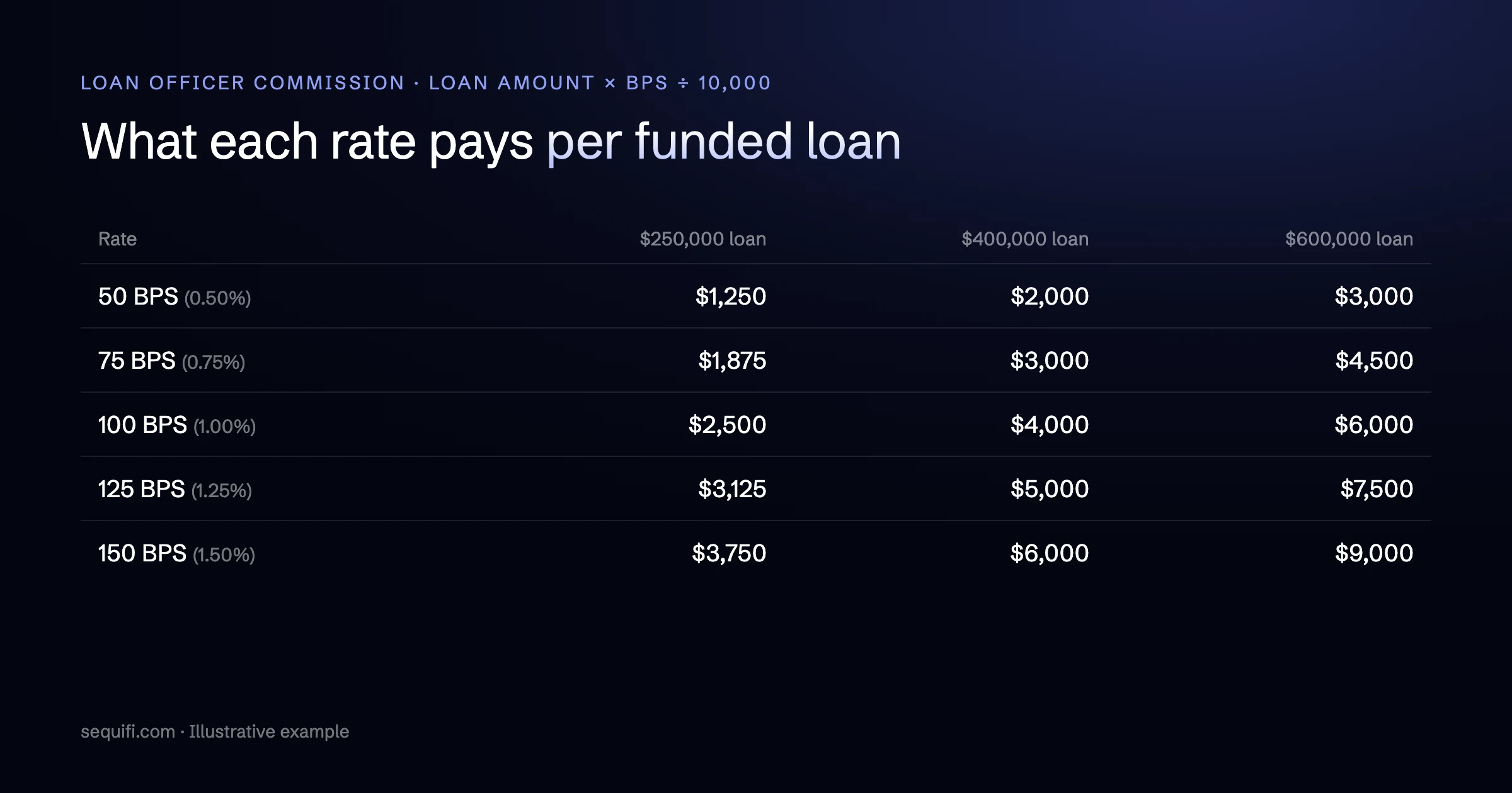 Loan officer commission at 50 to 150 basis points on $250,000, $400,000 and $600,000 loans