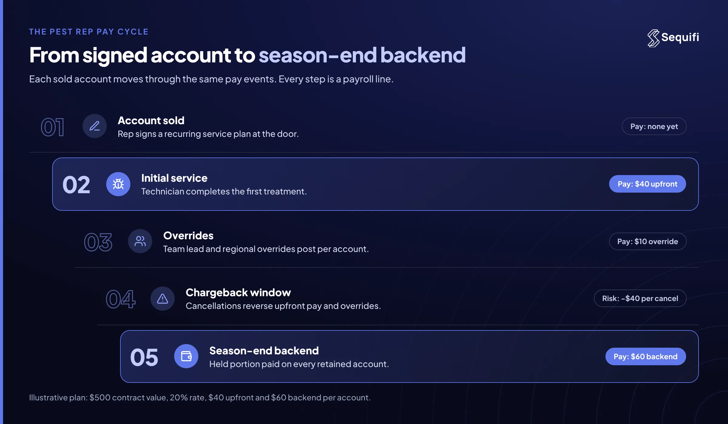 Pest rep pay cycle: account sold, $40 upfront after initial service, $10 override, chargeback window, and $60 season-end backend.