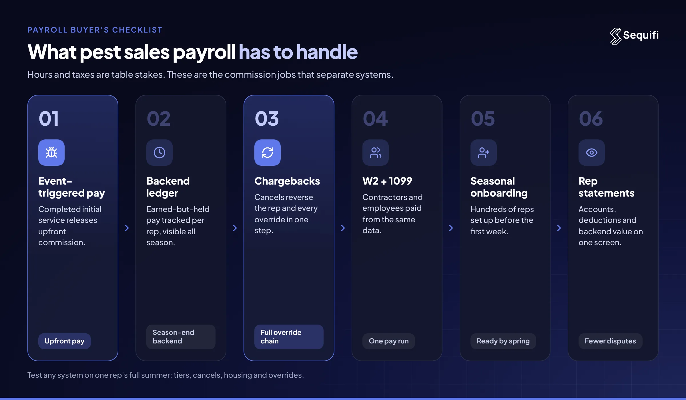 Pest sales payroll checklist: event-triggered pay, backend ledger, chargebacks across overrides, W-2 and 1099 in one run, seasonal onboarding, and rep statements.
