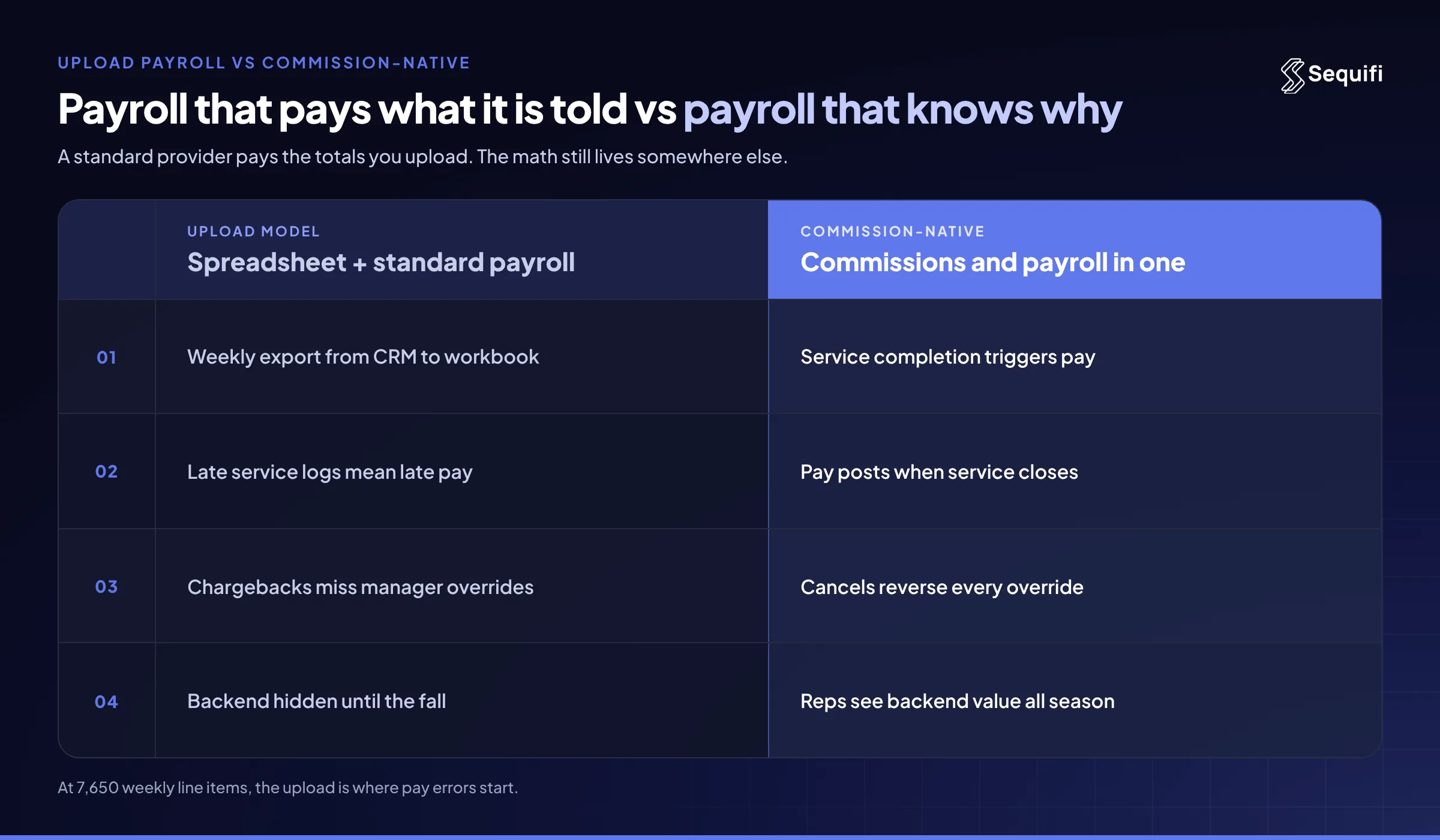 Spreadsheet plus standard payroll versus commissions and payroll in one: weekly exports and late pay versus pay triggered by completed service, full override reversals and visible backends.