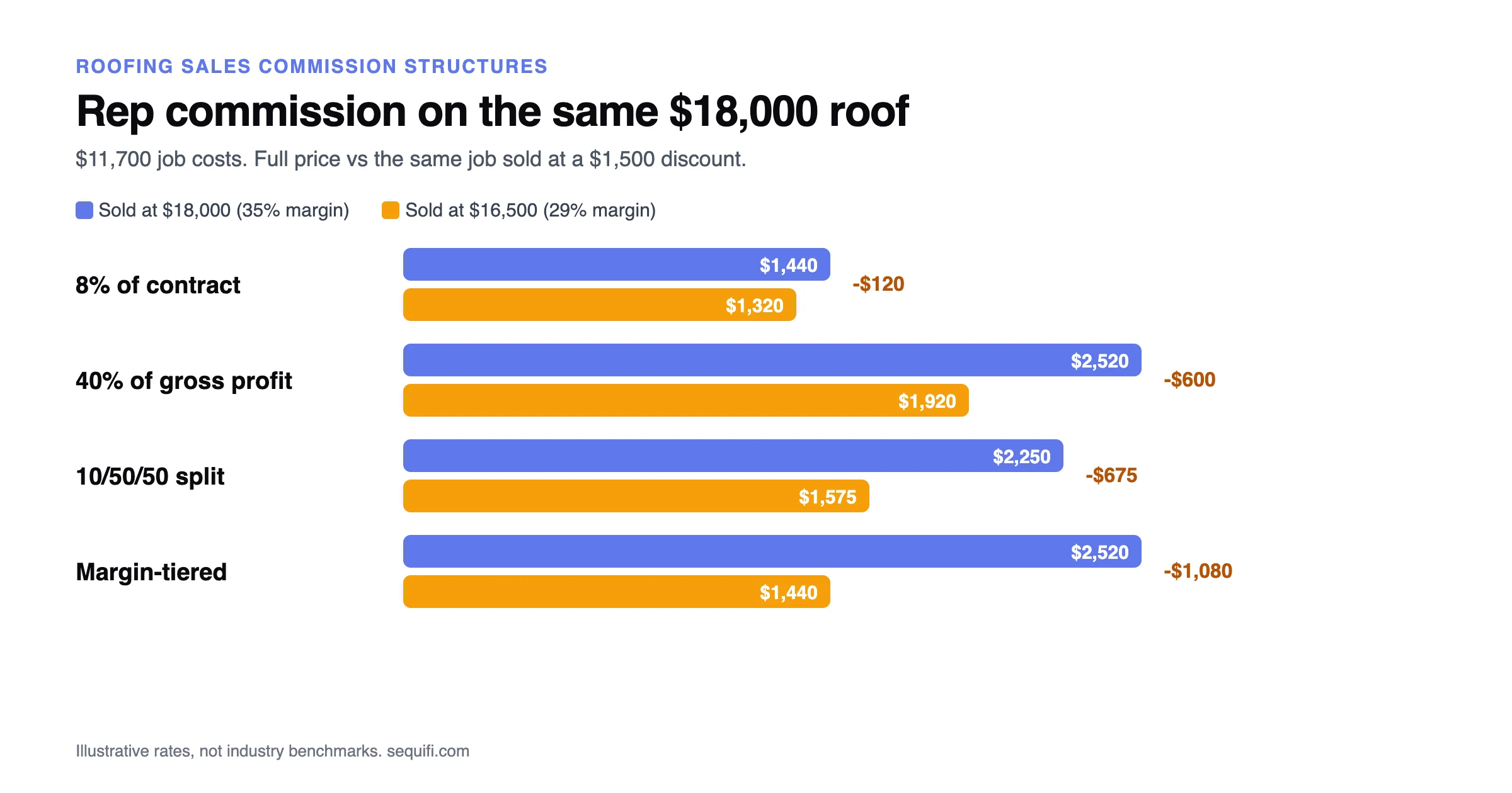 Rep commission on an $18,000 roof at full price and with a $1,500 discount, under four roofing commission structures: 8% of contract, 40% of gross profit, 10/50/50 split and a margin-tiered plan