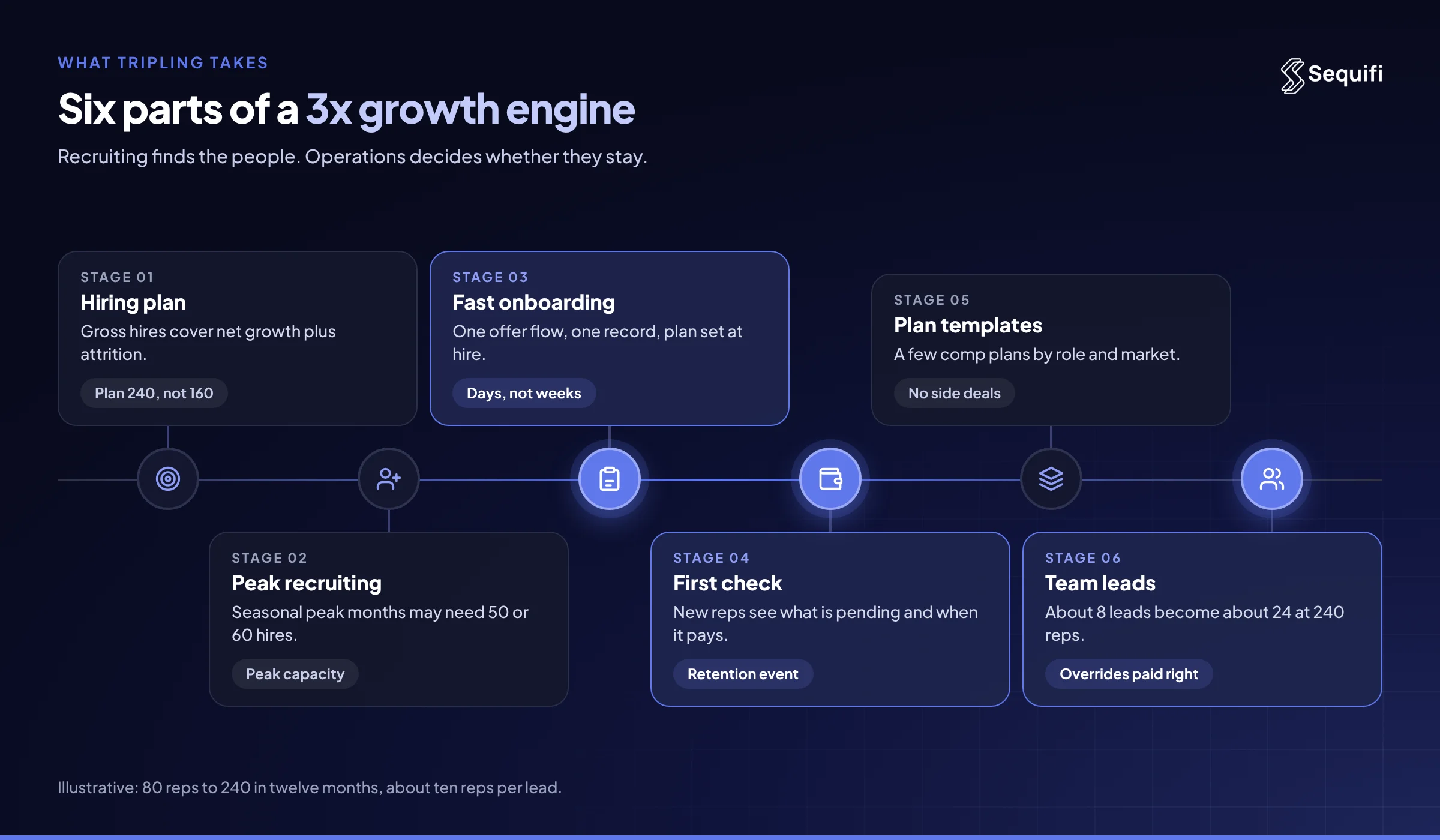 Six parts of a 3x growth engine: a hiring plan that counts gross hires, peak recruiting capacity, fast onboarding, a visible first check, a few comp plan templates, and enough team leads. Illustrative: 80 reps to 240 in twelve months.