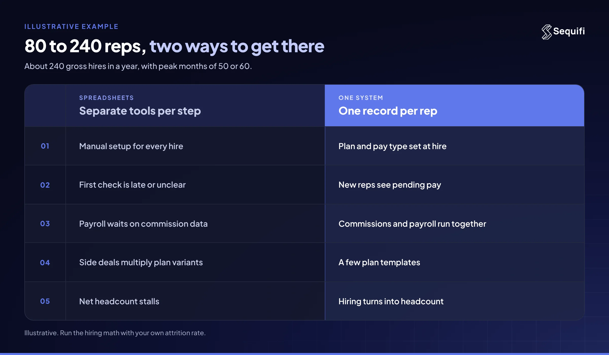 Illustrative, 80 to 240 reps with about 240 gross hires in a year: with separate spreadsheets, setup is manual, first checks are late, and net headcount stalls; with one system, plan and pay are set at hire, new reps see pending pay, and hiring turns into headcount.