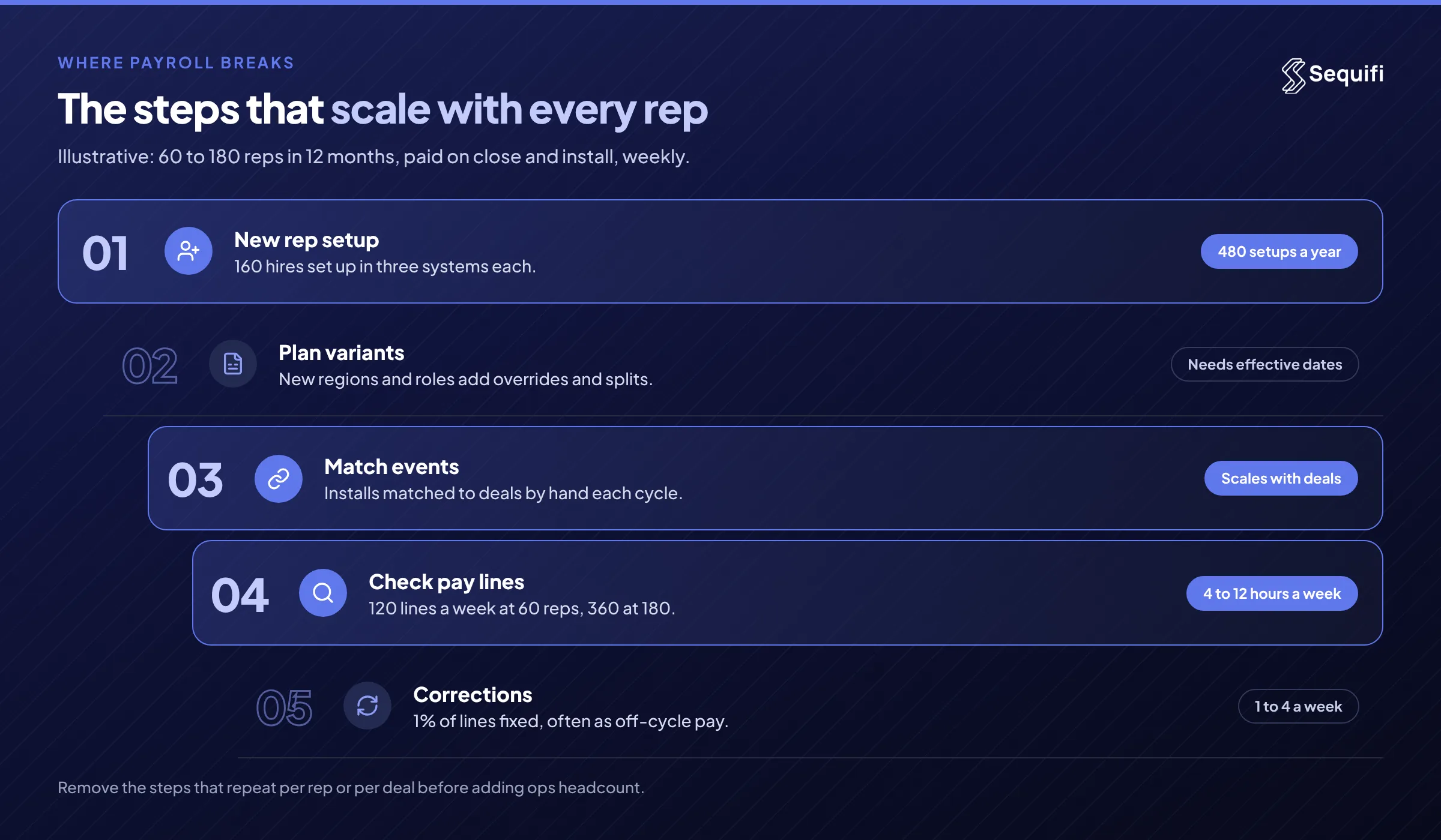 The steps that scale with every rep: new rep setup in three systems, plan variants, matching install events by hand, checking pay lines, and corrections, with setup, event matching and line checks highlighted.