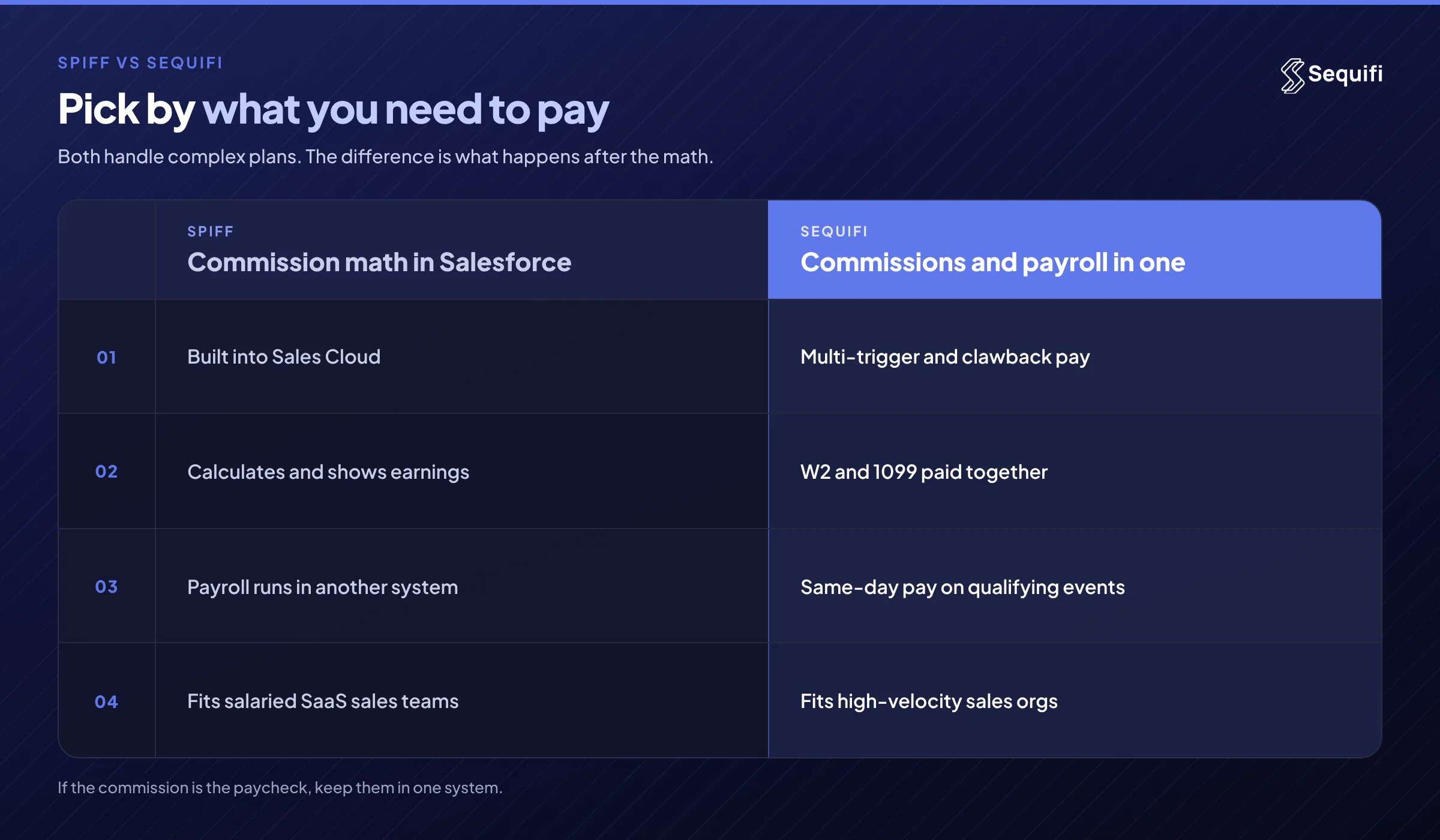 Spiff versus Sequifi: Spiff calculates commissions inside Salesforce Sales Cloud with payroll in another system; Sequifi handles multi-trigger commissions, W-2 and 1099 payroll, and same-day pay in one system.