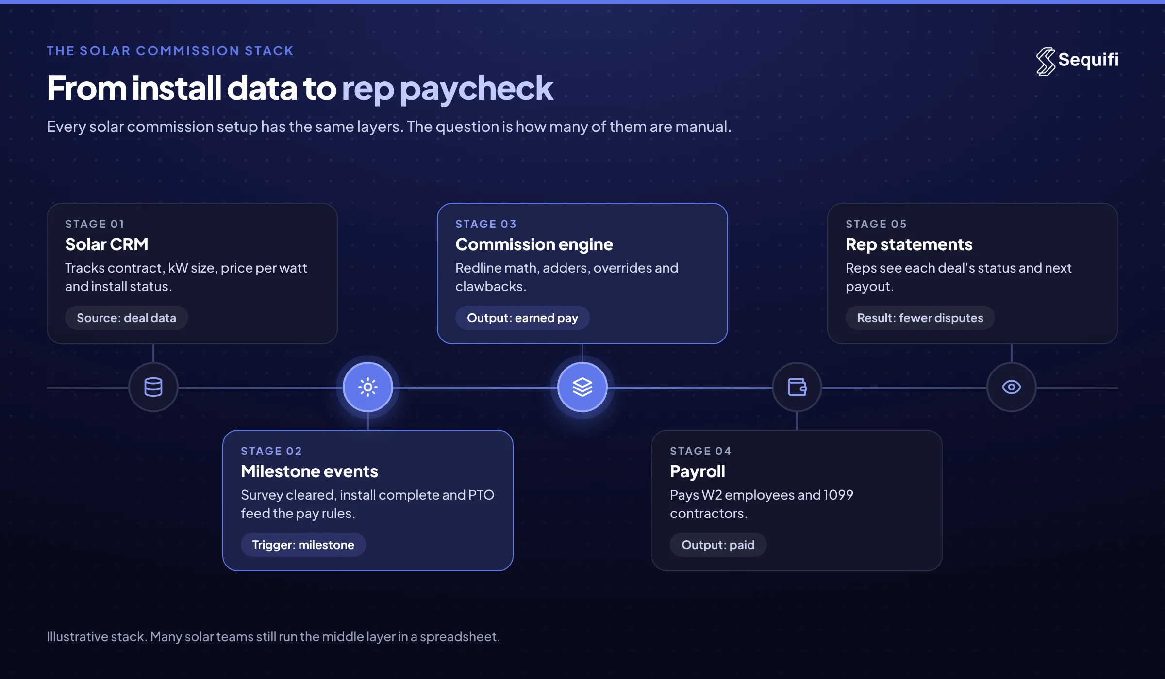 Solar commission stack: CRM deal data, milestone events, commission engine, W-2 and 1099 payroll, and rep statements