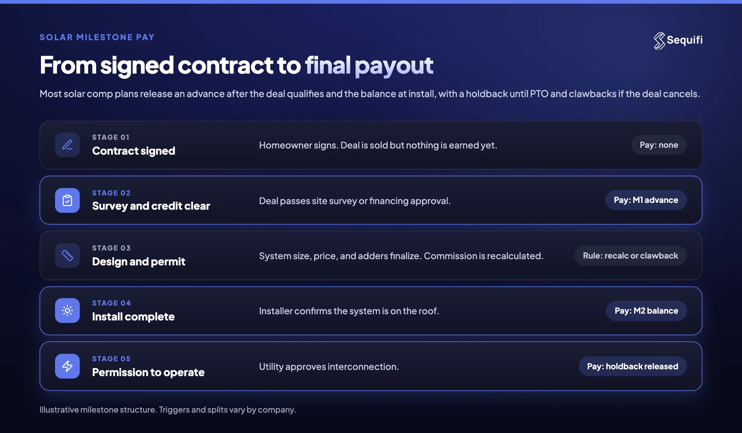 Solar milestone pay timeline: contract signed, survey and credit clear (M1), design and permit (recalc), install complete (M2), permission to operate (holdback released)