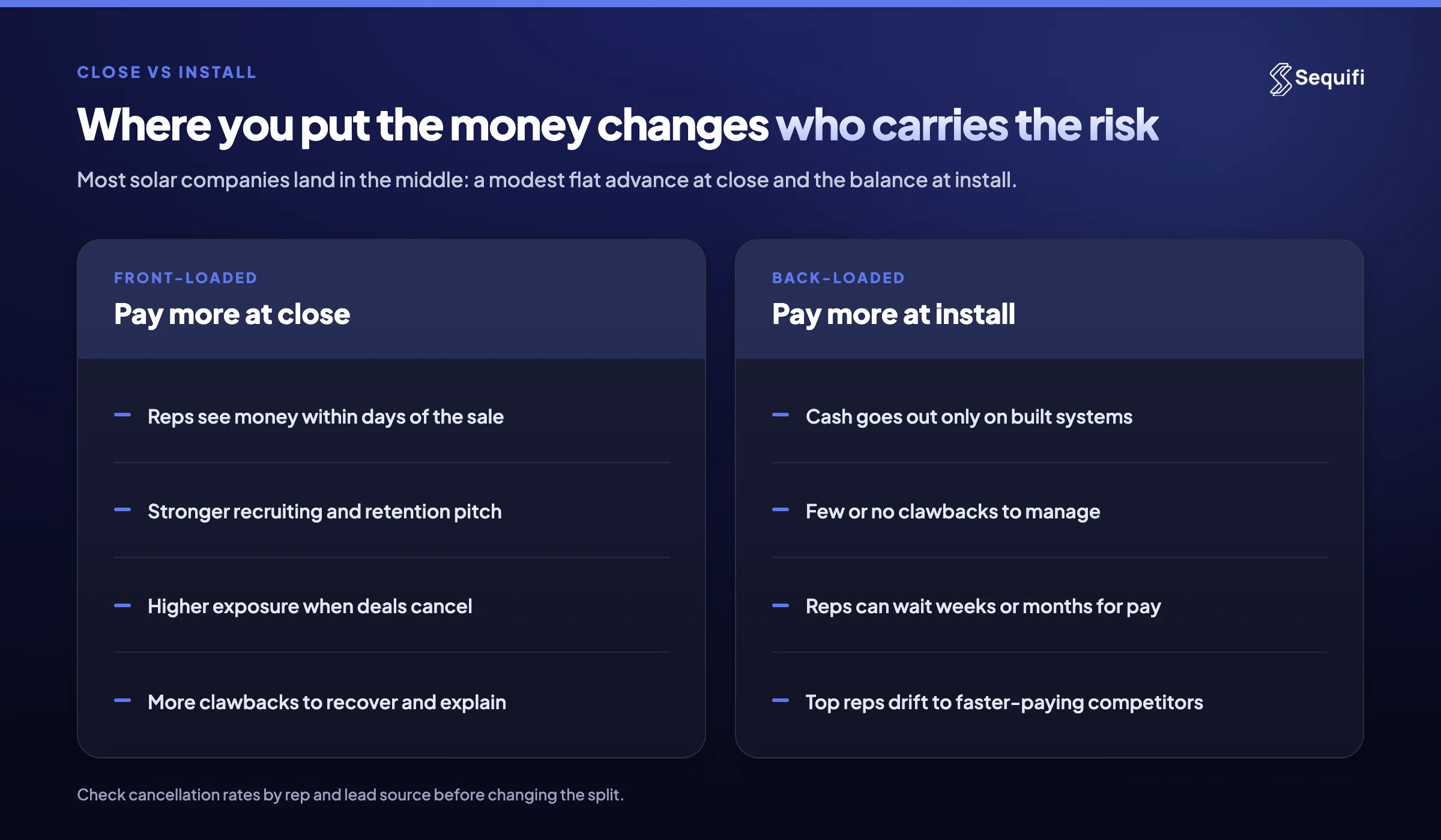 Comparison of paying solar reps more at close versus more at install