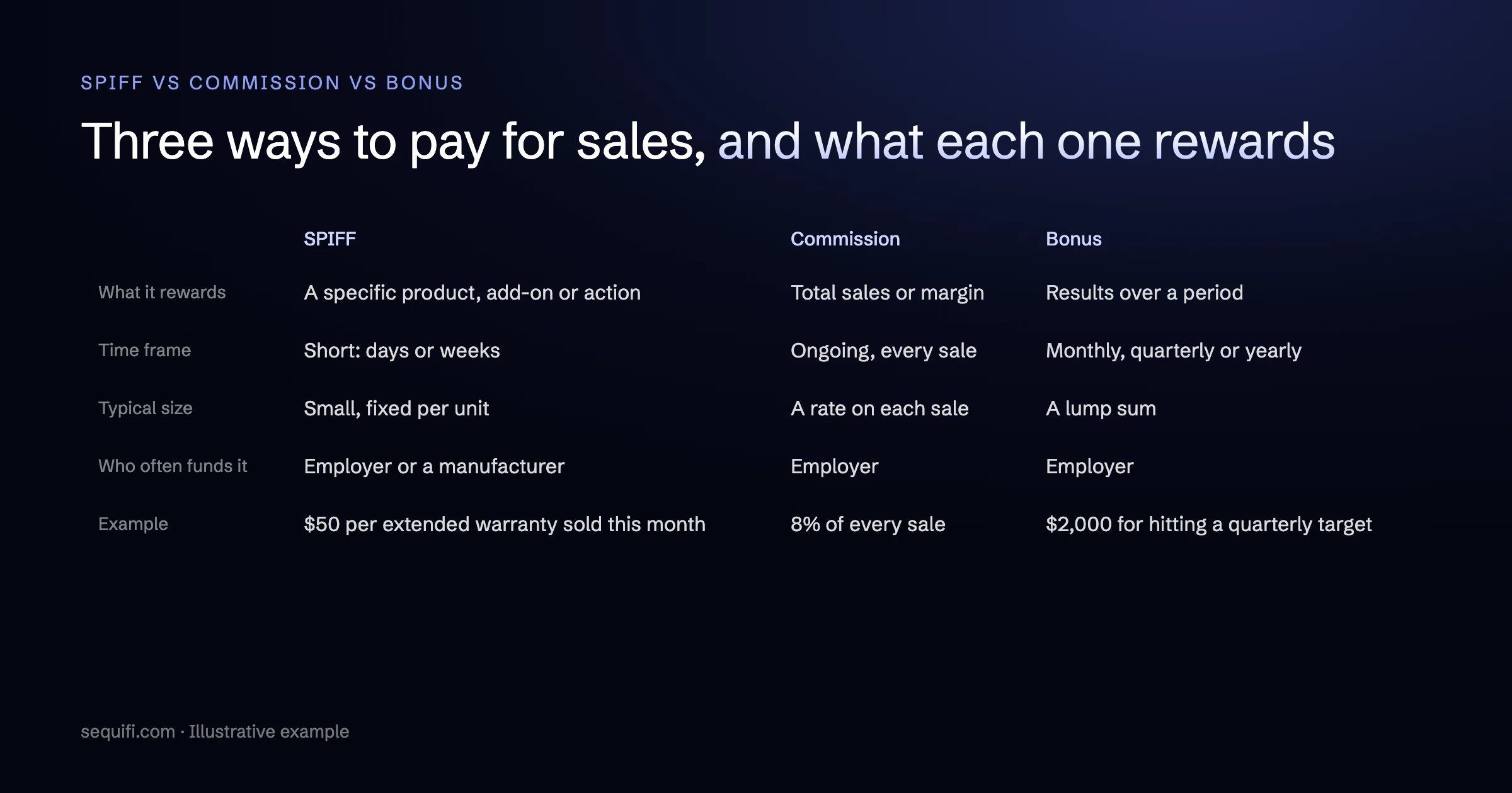 SPIFF vs commission vs bonus: what each rewards, time frame, typical size, who funds it, and an example