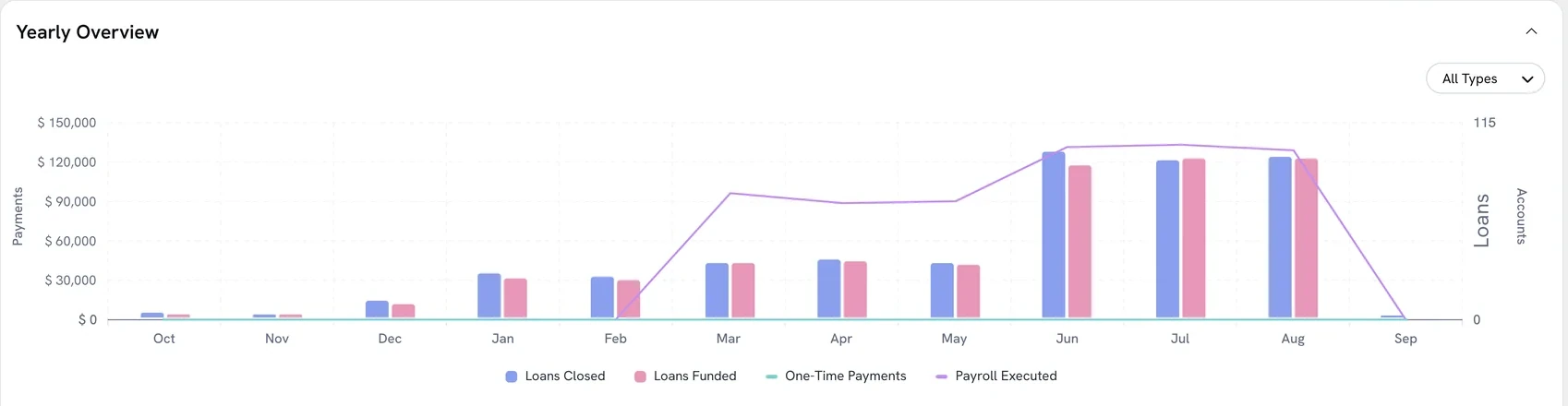 The yearly overview in Sequifi, showing payroll executed against work completed by month