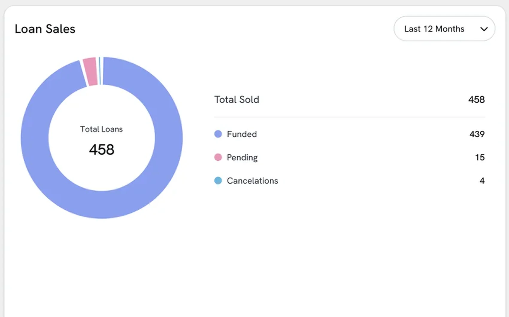 The sales breakdown for the same period