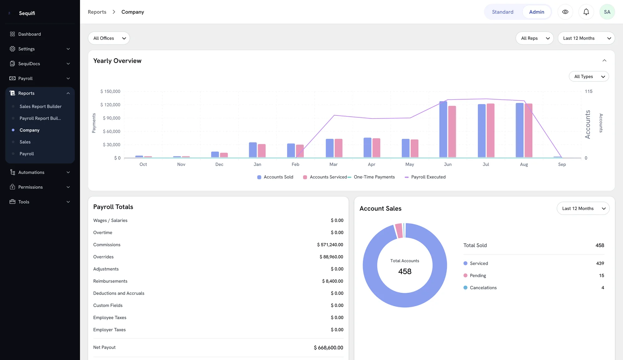 The Sequifi company report showing accounts sold and accounts serviced by month, payroll totals and an accounts breakdown